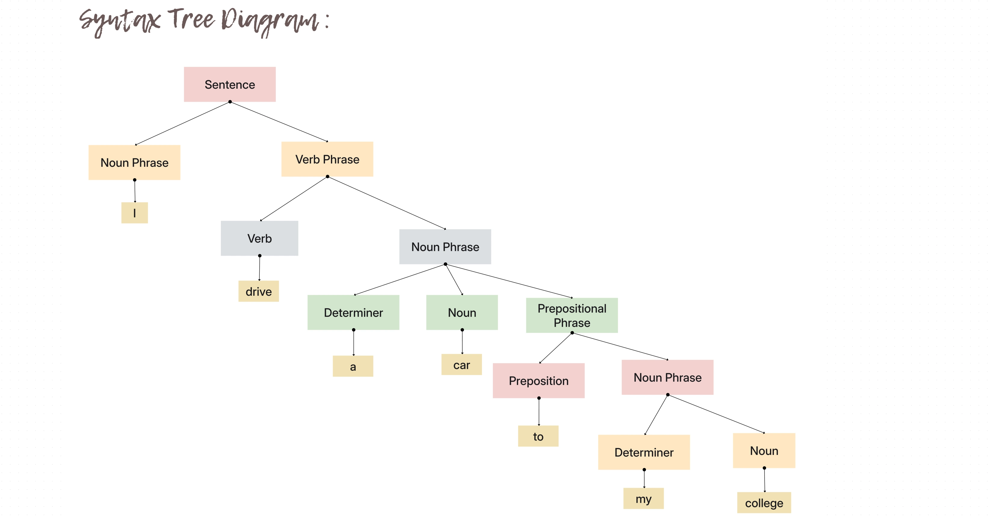Syntax Tree Diagram Template (Parse Tree Diagram)